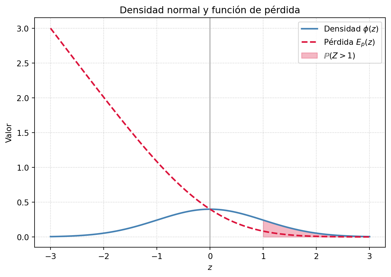 Gráfica con dos curvas: una en azul sólido (densidad normal) y otra en rojo punteado (función de pérdida convexa), con área sombreada en la cola derecha que representa la probabilidad de eventos extremos.