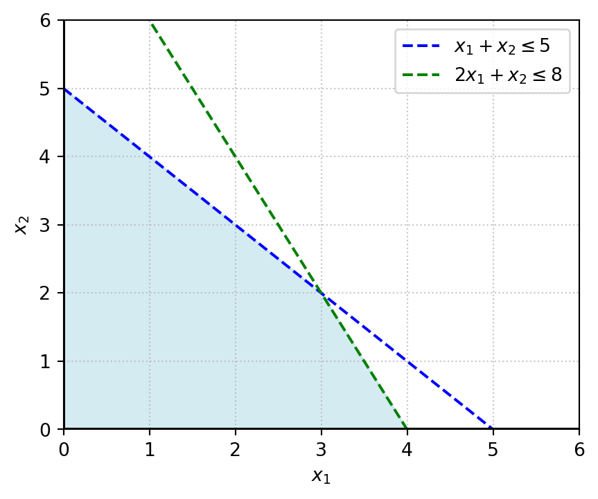 Región factible convexa en el primer cuadrante, acotada por dos líneas rectas y los ejes coordenados, con área sombreada que representa combinaciones factibles de flujos o niveles de inventario.