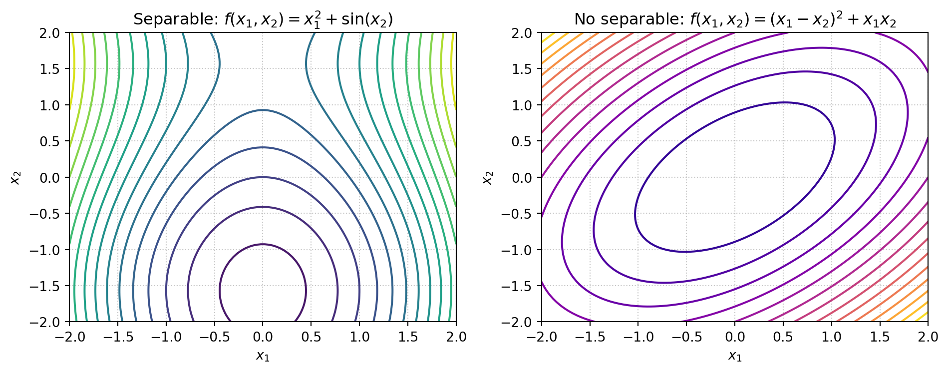 Dos gráficos de contorno en $\mathbb{R}^2$: el primero muestra líneas de nivel verticales y horizontales (separable); el segundo muestra líneas inclinadas diagonalmente (no separable), ilustrando el acoplamiento entre variables de decisión.